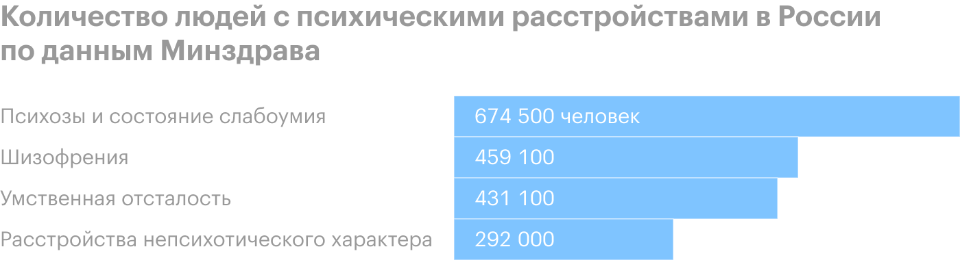 Источник: Министерство здравоохранения России