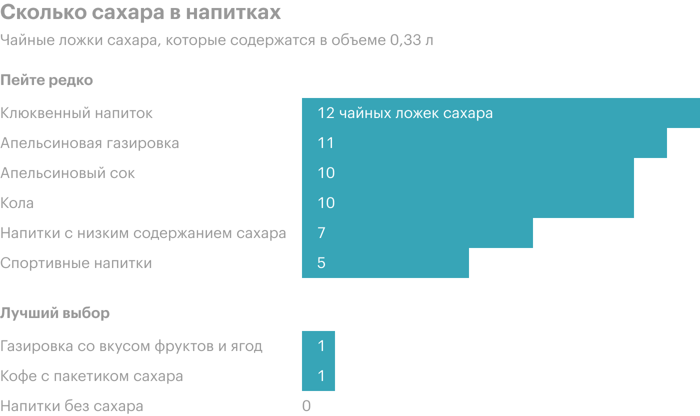 Если вам кажется, что вы мало едите, но все равно набираете вес, проанализируйте свой рацион. Вероятно, избыток калорий будет вообще не в еде, а в напитках. Энергетики, чтобы не уснуть на работе, фруктовые соки или кофе из любимой кофейни могут содержать до десяти чайных ложек сахара на кружку. Источник: The President and Fellows of Harvard College