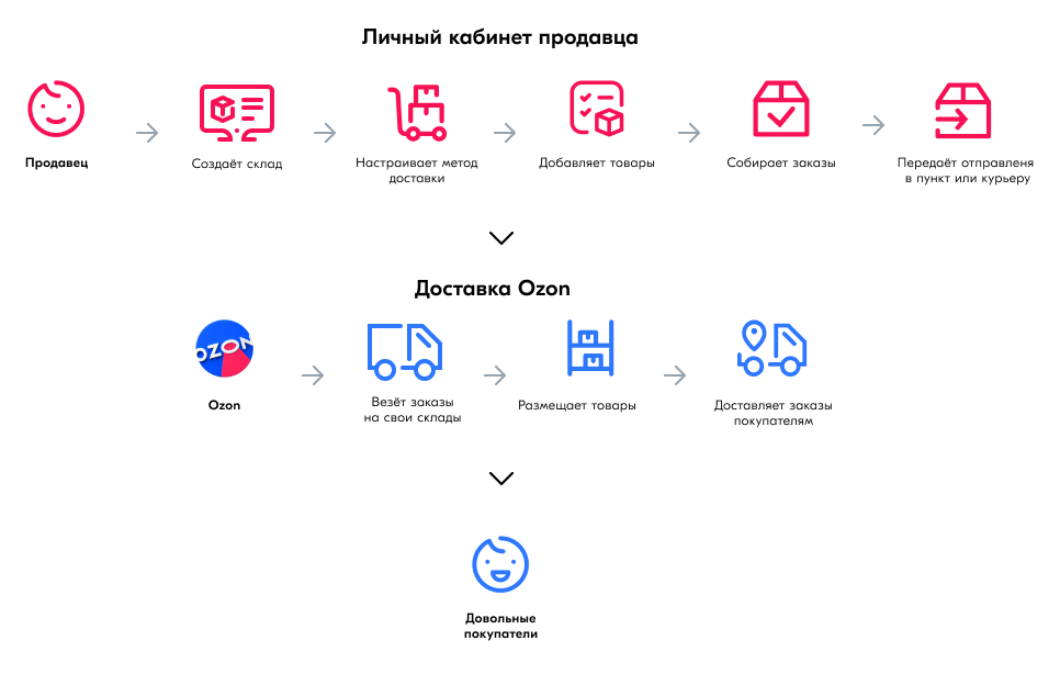 Так Ozon описывает суть схемы FBS. Источник: seller-edu.ozon.ru