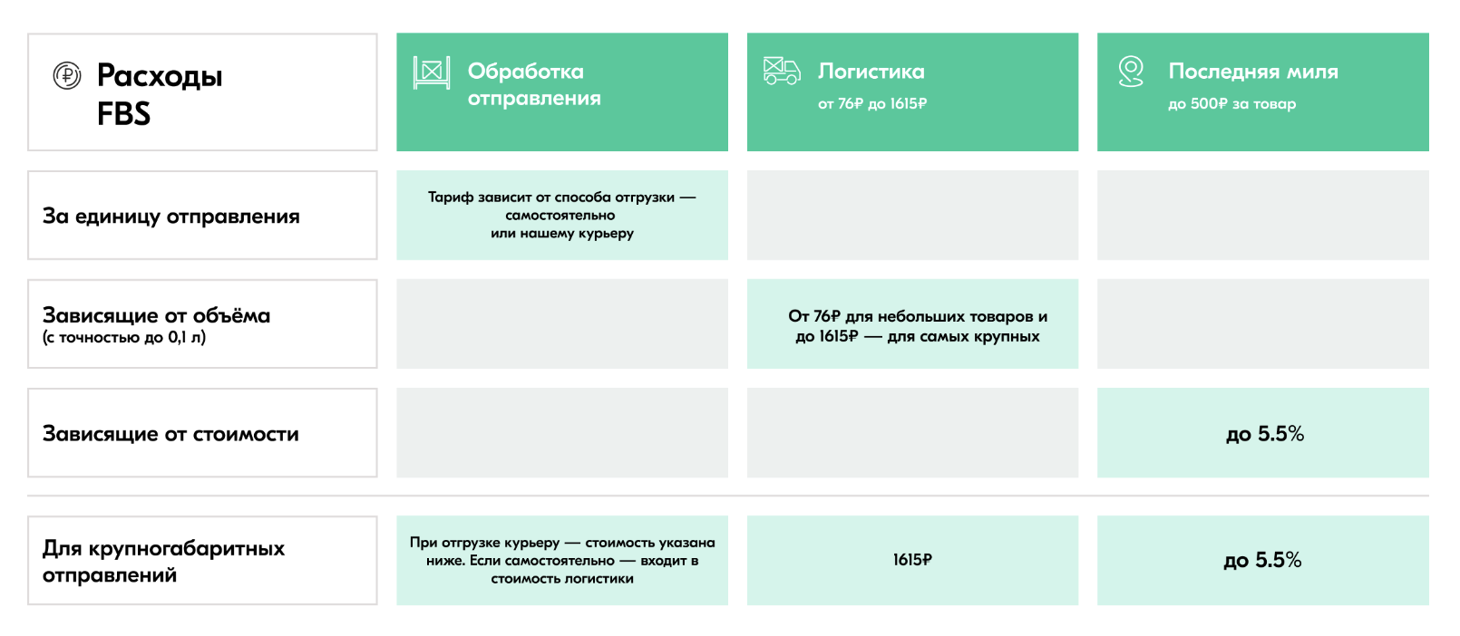 Расходы на доставку по схеме FBS от Ozon: за логистику нужно платить от 63 до 1260 ₽ за один товар. Источник: seller-edu.ozon.ru