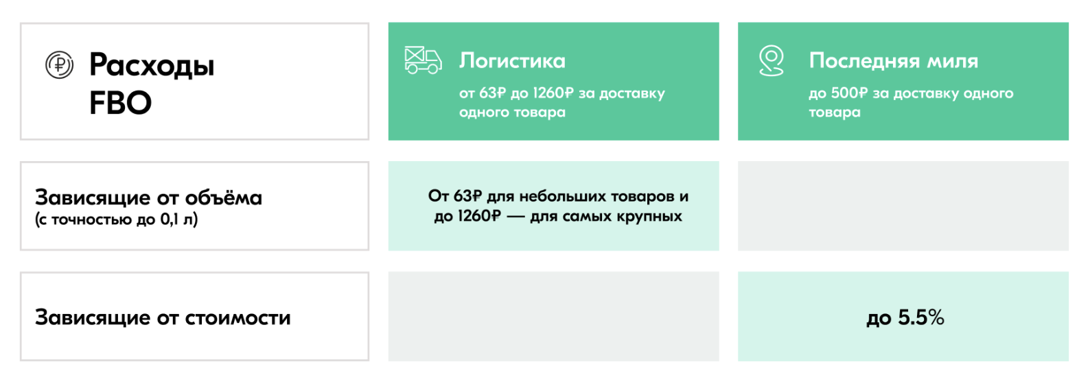 Расходы на доставку по схеме FBO от Ozon: предельная цена за один товар — до 1260 ₽. Источник: seller-edu.ozon.ru