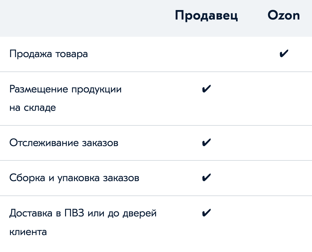 Так Ozon описывает суть схемы DBS — маркетплейс отвечает только за продажу товара. Источник: seller.ozon.ru