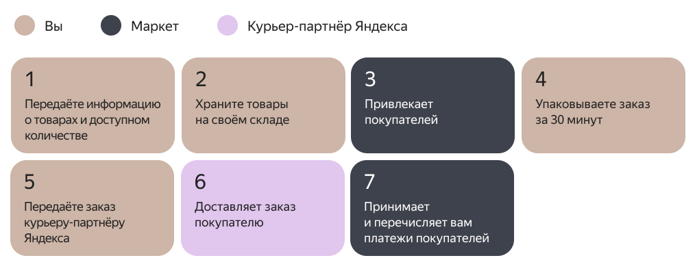 Описание схемы экспресс-доставки от «Яндекс Маркета». Источник: partner.market.yandex.ru