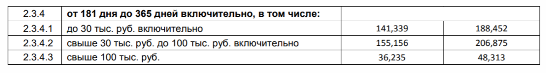 Среднерыночные значения полной стоимости потребительского кредита для микрофинансовых организаций от 16 августа 2019 года