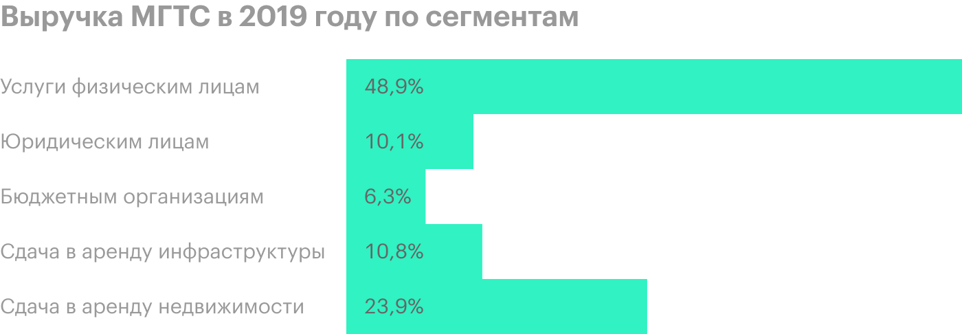 Источник: финансовая отчетность МГТС за 2019 год по МСФО, стр. 24