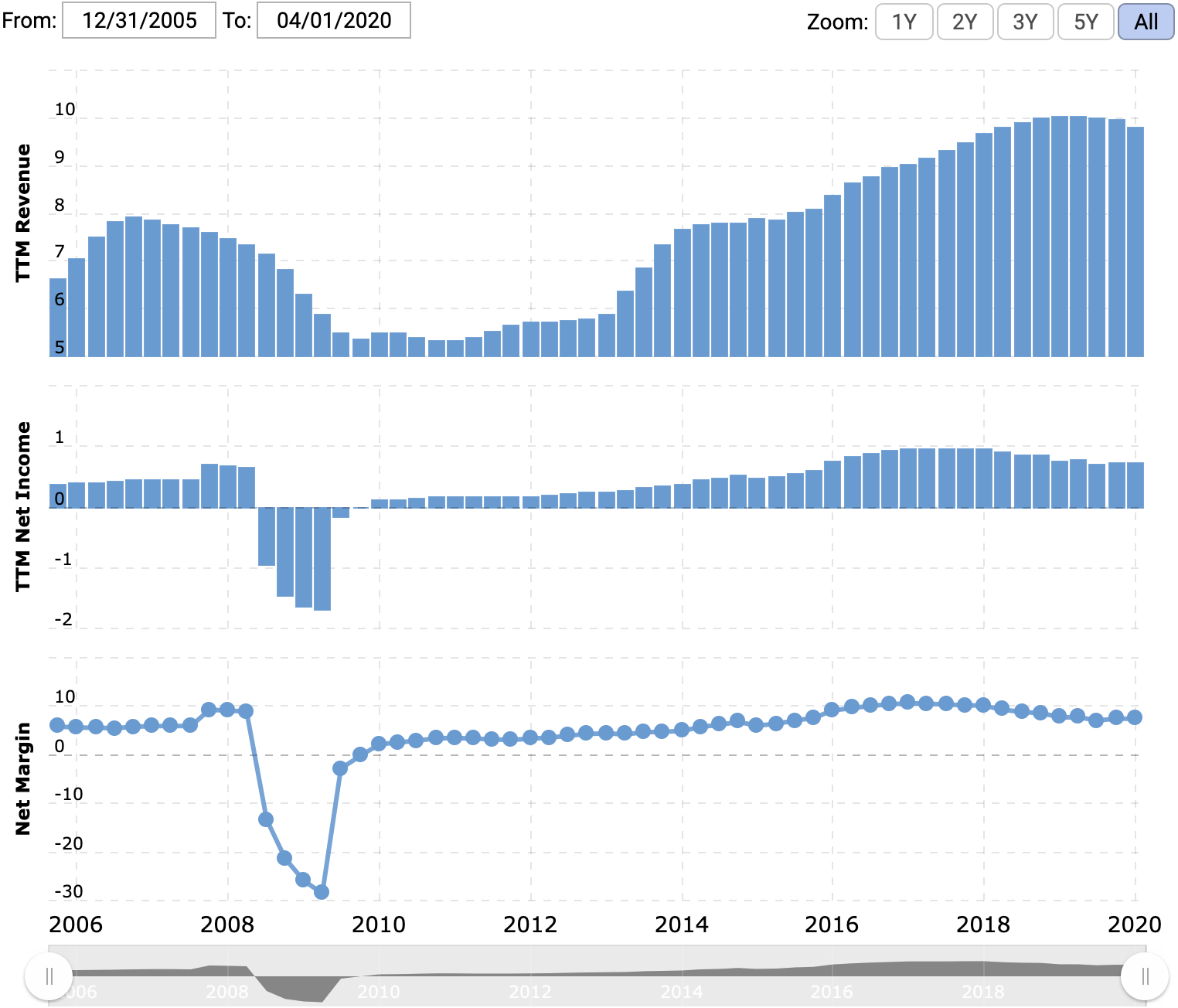 Выручка и прибыль или убыток за последние 12 месяцев в миллиардах долларов, итоговая маржа в процентах от выручки. Источник: Macrotrends