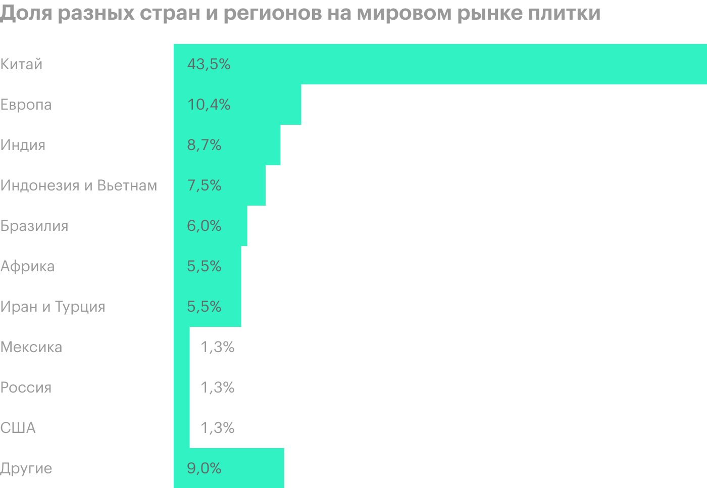 Mohawk Industries уже работает в Европе, Бразилии, США, Мексике и России. Источник: презентация компании, слайд 15