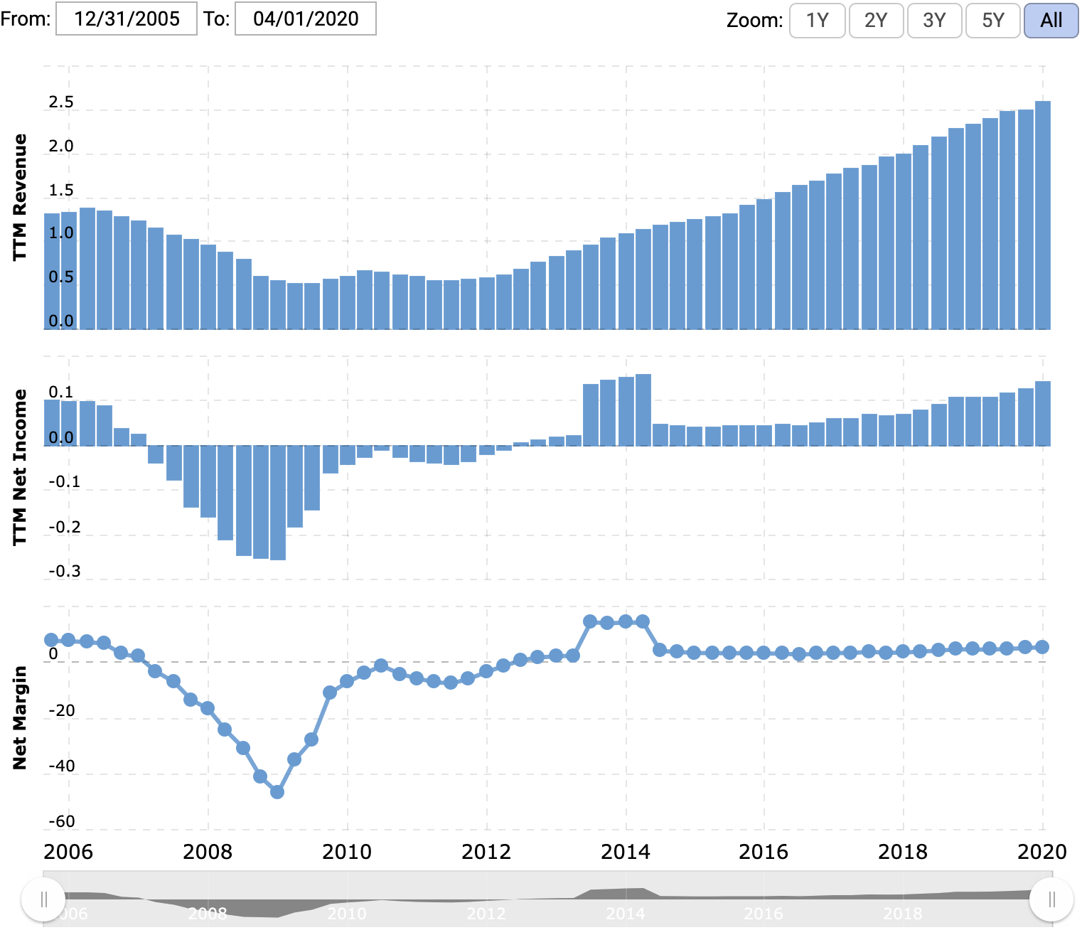 Выручка и прибыль за последние 12 месяцев в миллиардах долларов, итоговая маржа в процентах от выручки. Источник: Macrotrends