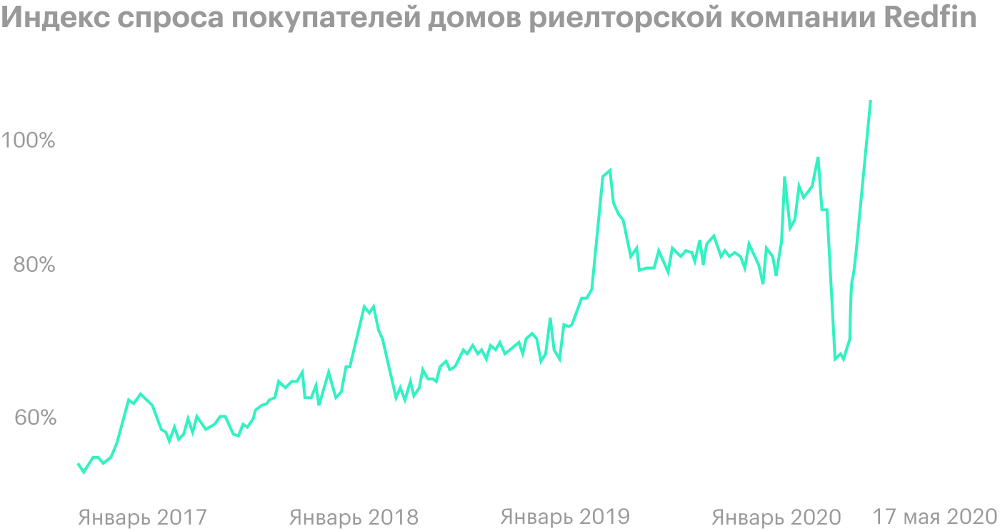 Источник: Redfin