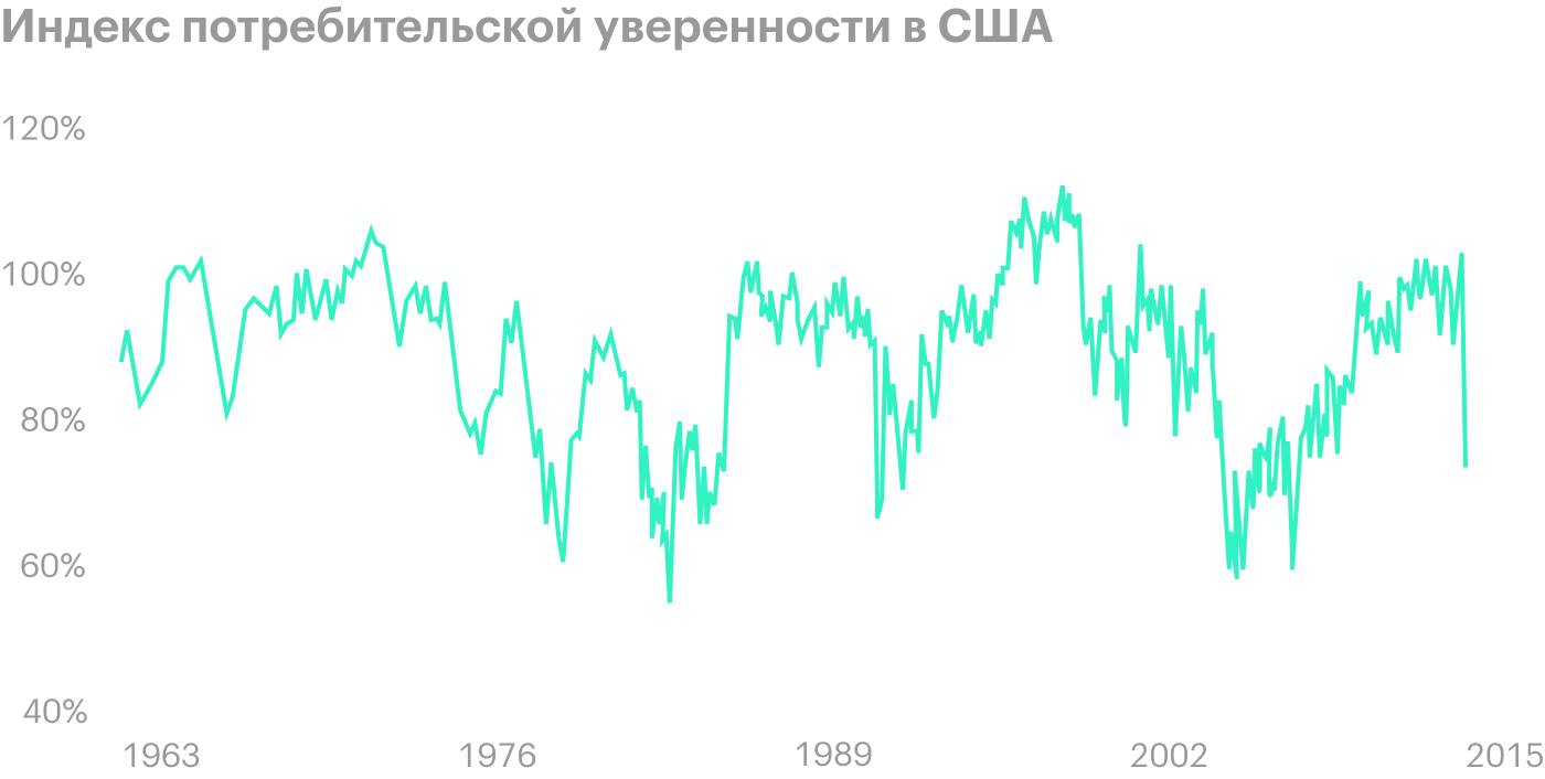 Источник: Trading Economics