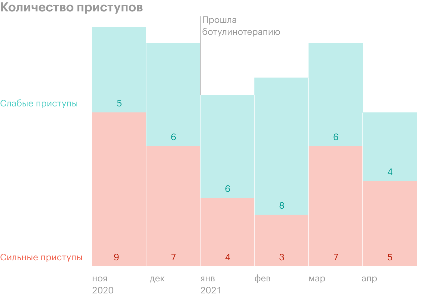 Я составила график приступов по месяцам: в январе я прошла ботулинотерапию. Зеленые столбики — это количество дней со слабой головной болью, когда я не принимала обезболивающие. Красные столбики — сильные приступы, дни с приемом триптанов