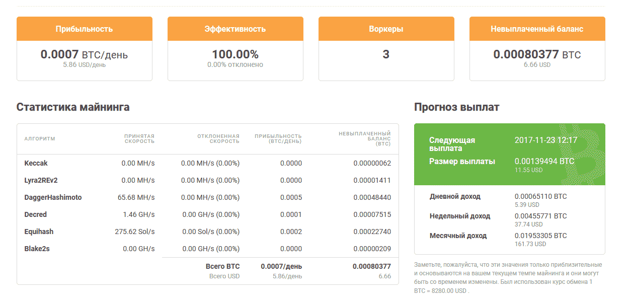 Вот так выглядела статистика майнинга в нашем аккаунте на «Найсхеше» 23 ноября 2017 года