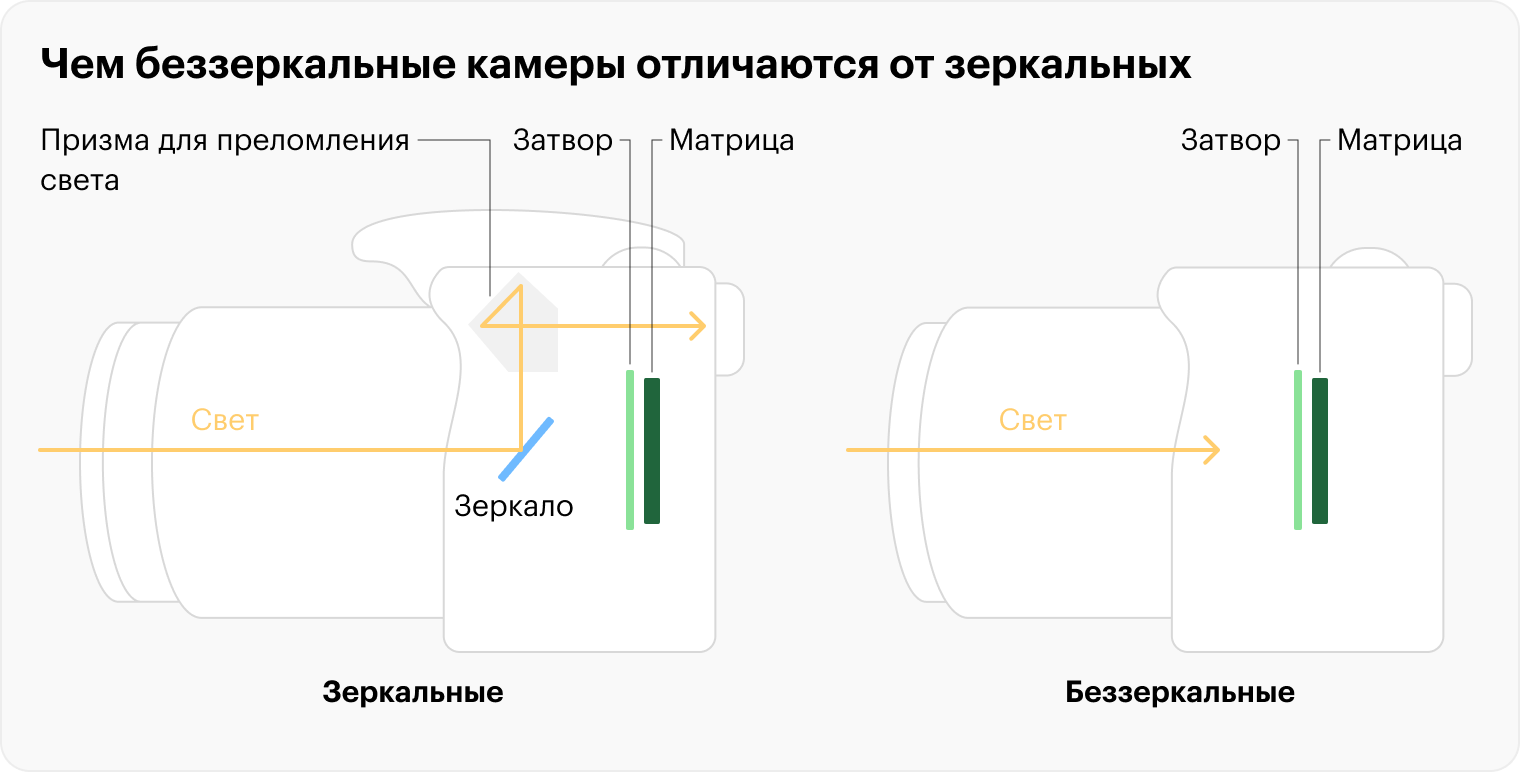 В БЗК внутри нет зеркала, поэтому они гораздо компактнее зеркалок