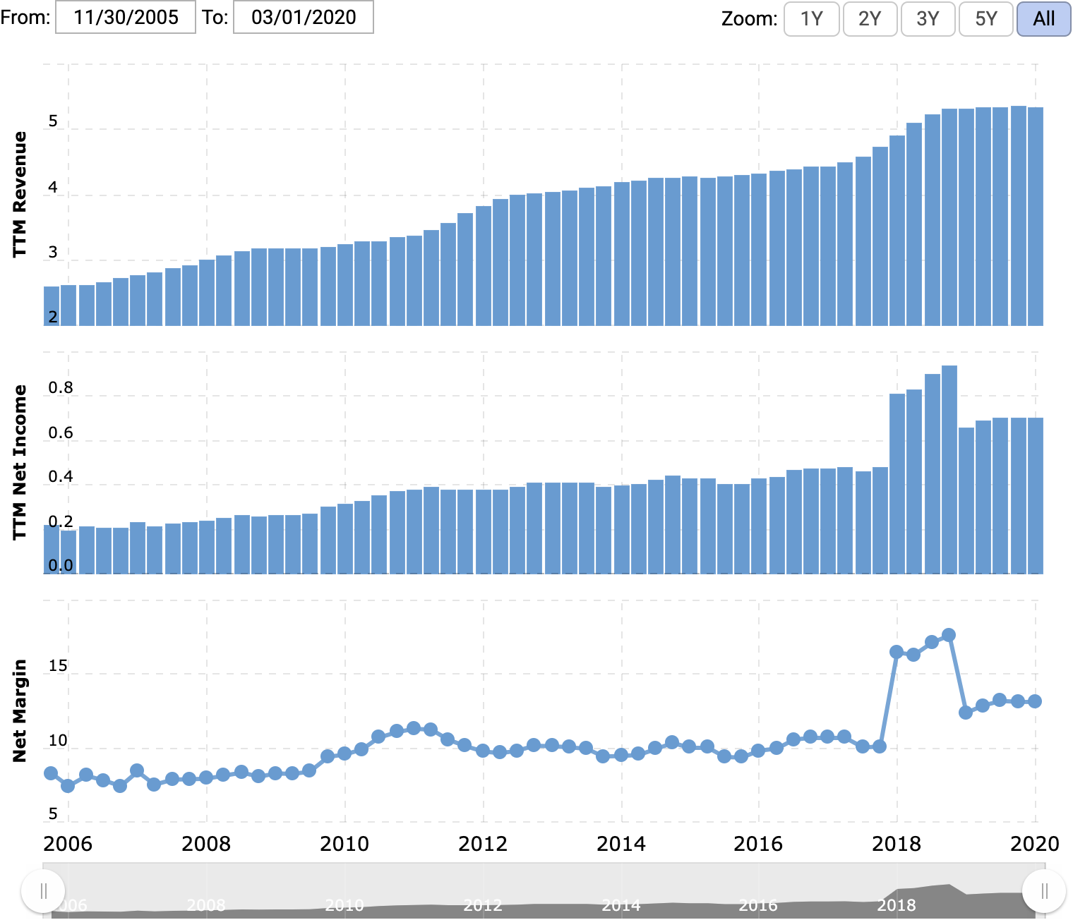 Выручка и прибыль за последние 12 месяцев в миллиардах долларов, итоговая маржа в процентах от выручки. Источник: Macrotrends