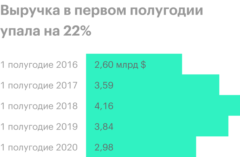 Источник: финансовые отчеты ММК по МСФО