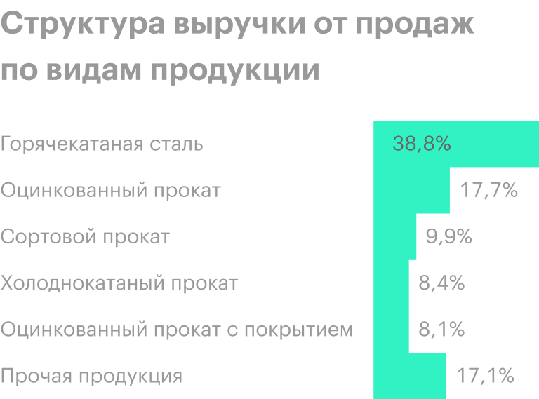 Источник: финансовая отчетность ММК за 1 полугодие 2020 года