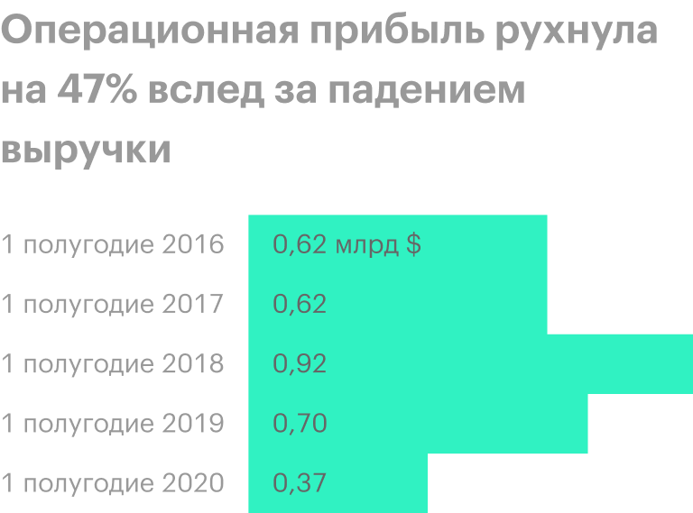 Источник: финансовые отчеты ММК по МСФО