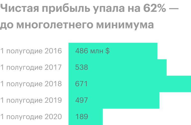 Источник: финансовые отчеты ММК по МСФО