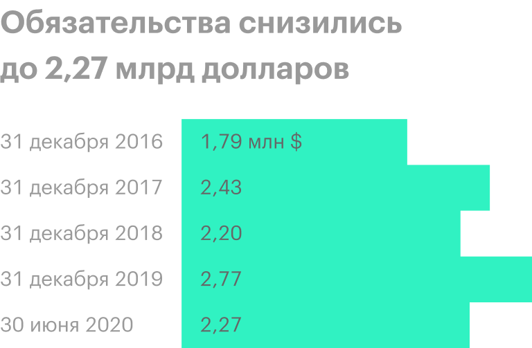 Источник: финансовые отчеты ММК по МСФО