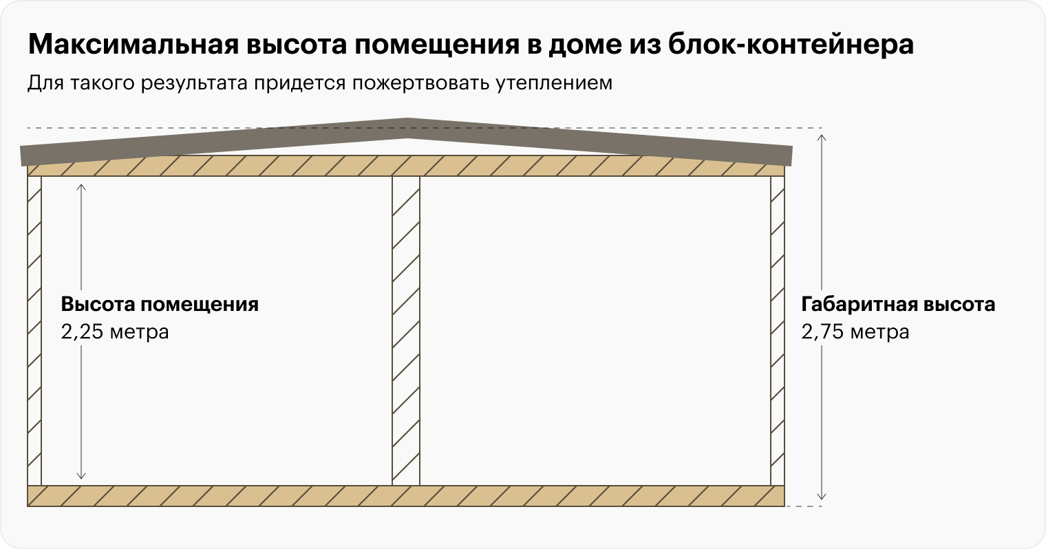 Во время моей недолгой работы на производстве модульных домов я считал, как добиться максимальной высоты помещения в доме с габаритами блок⁠-⁠контейнера. Я пожертвовал утеплением и получил максимум — 2,25 м. При этом такие модули к месту монтажа возили без крыши и собирали ее на месте