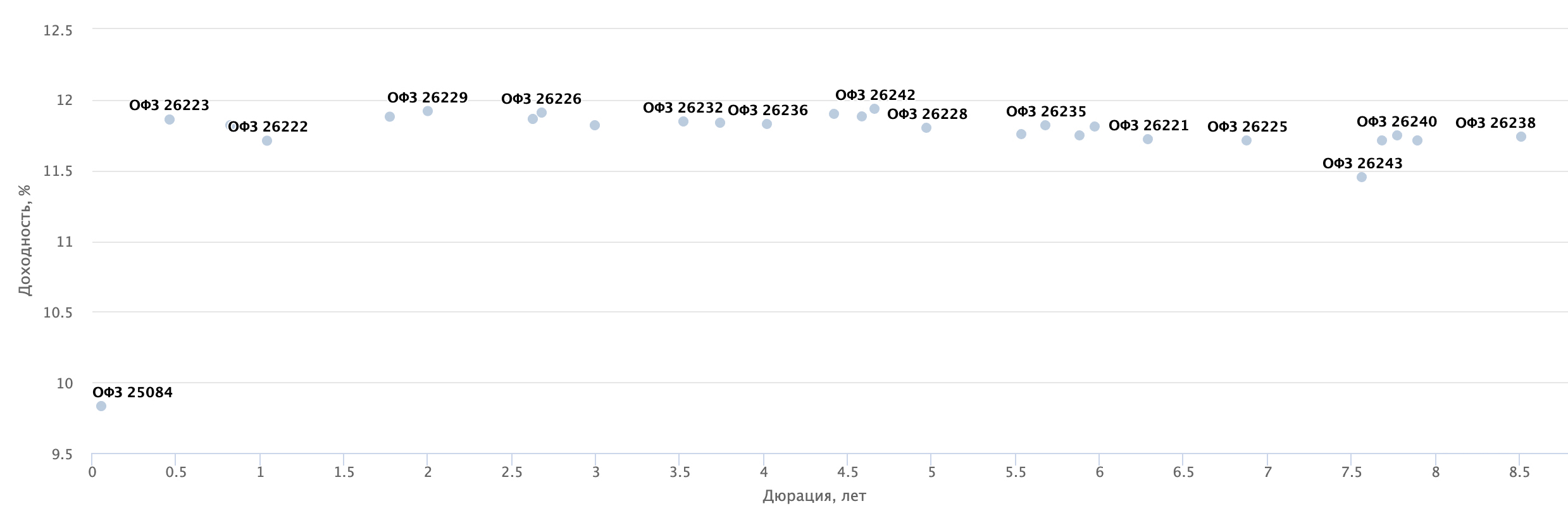 Кривая бескупонной доходности ОФЗ на Московской бирже показывает зависимость доходности похожих инструментов от их дюрации — эффективного срока до погашения. Источник: smart⁠-⁠lab.ru
