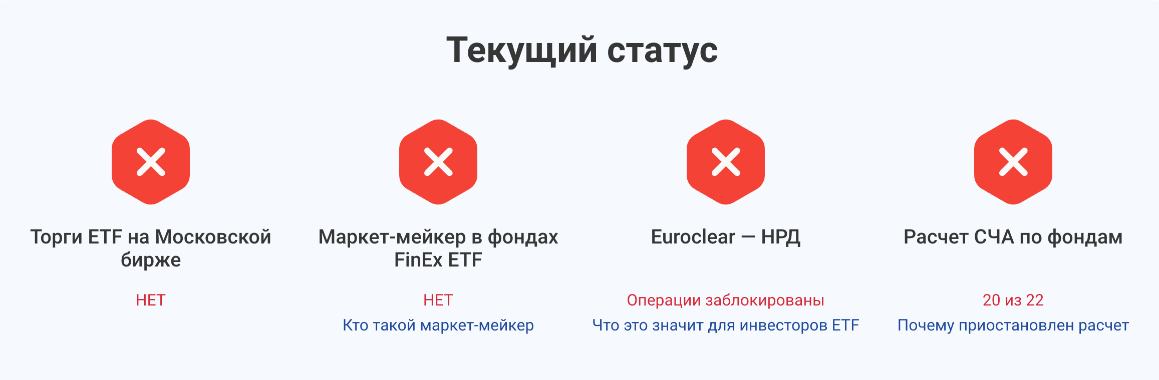 Статус фондов FinEx на Московской бирже на 10 августа 2023 года. Источник: 