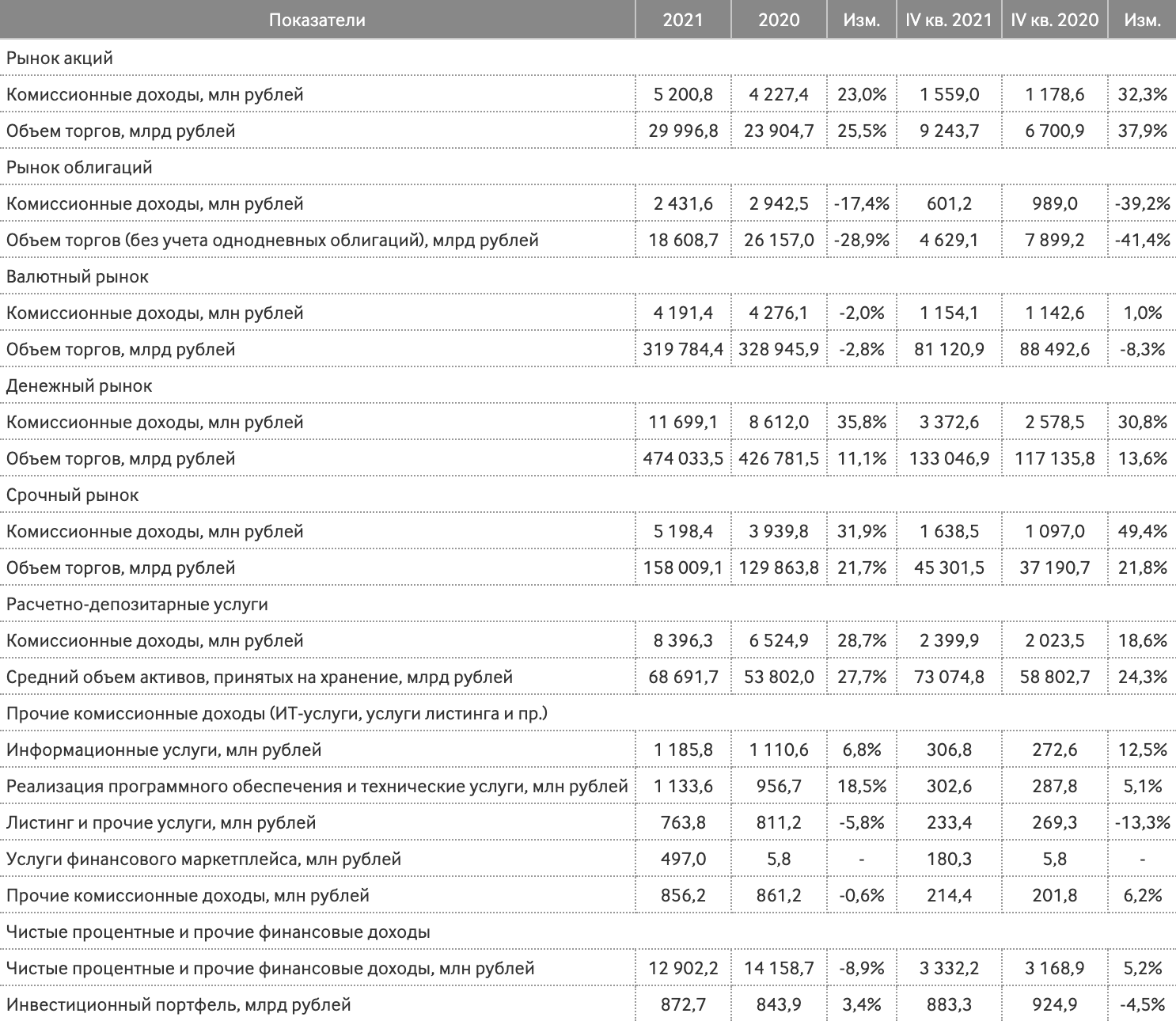 Ключевые показатели Мосбиржи в 2021 году. Источник: Мосбиржа