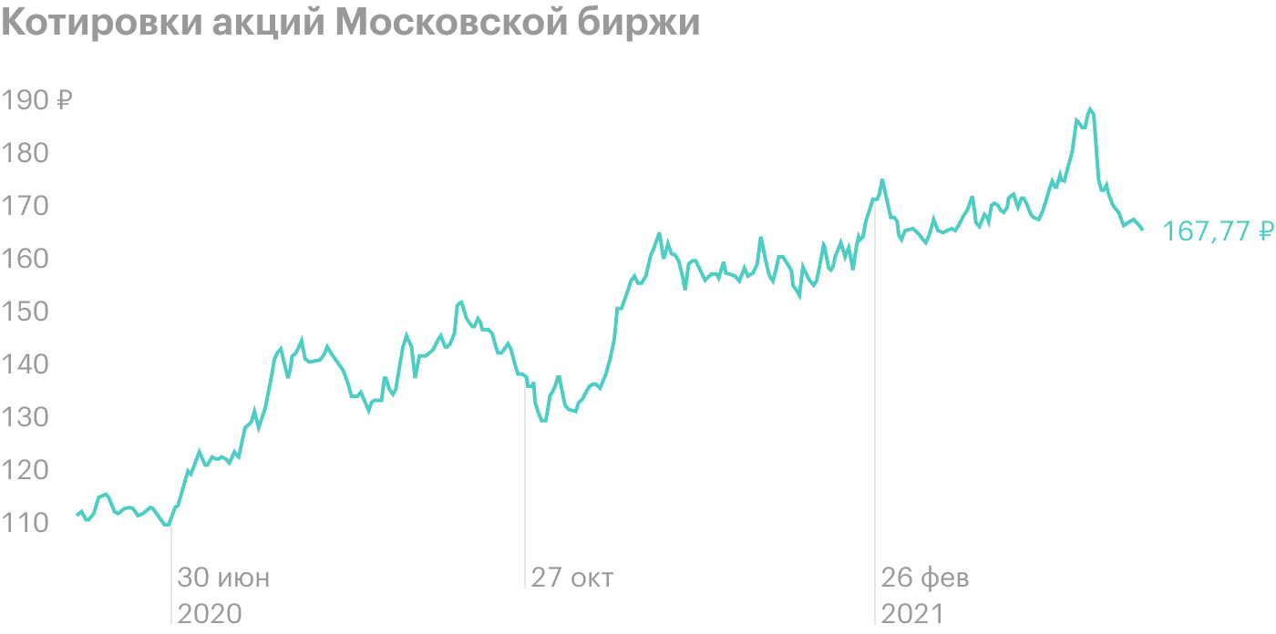 Источник: Т-Инвестиции