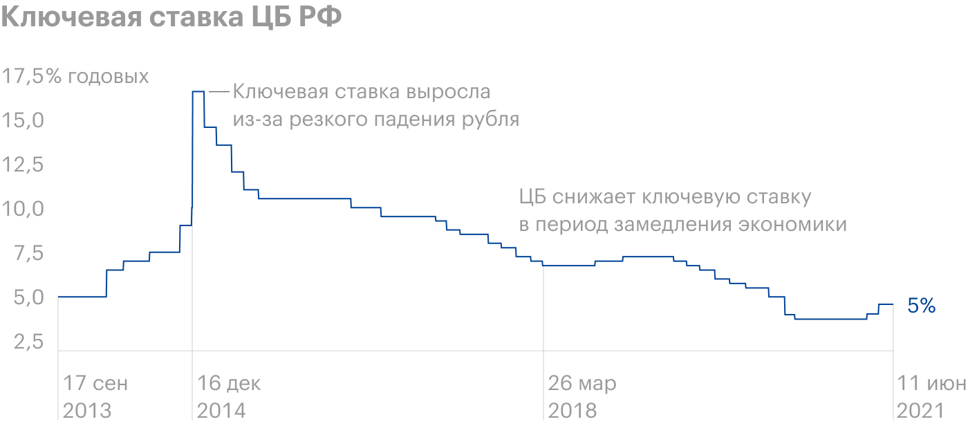 Источник: Банк России