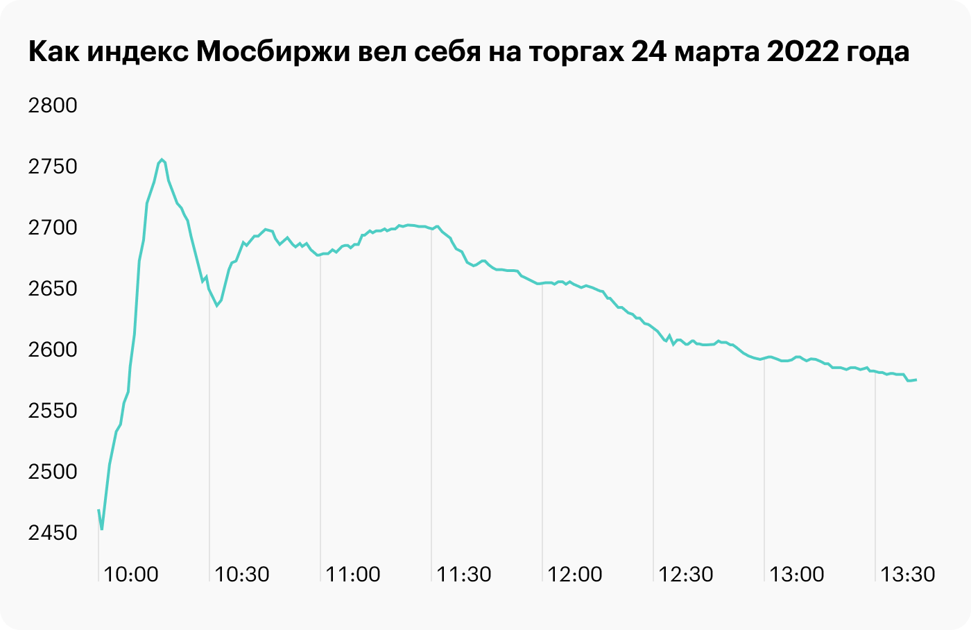 Источник: Московская биржа