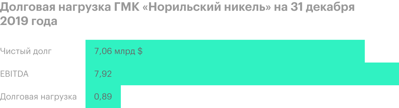 Источник: пресс-релиз ГМК «Норильский никель»