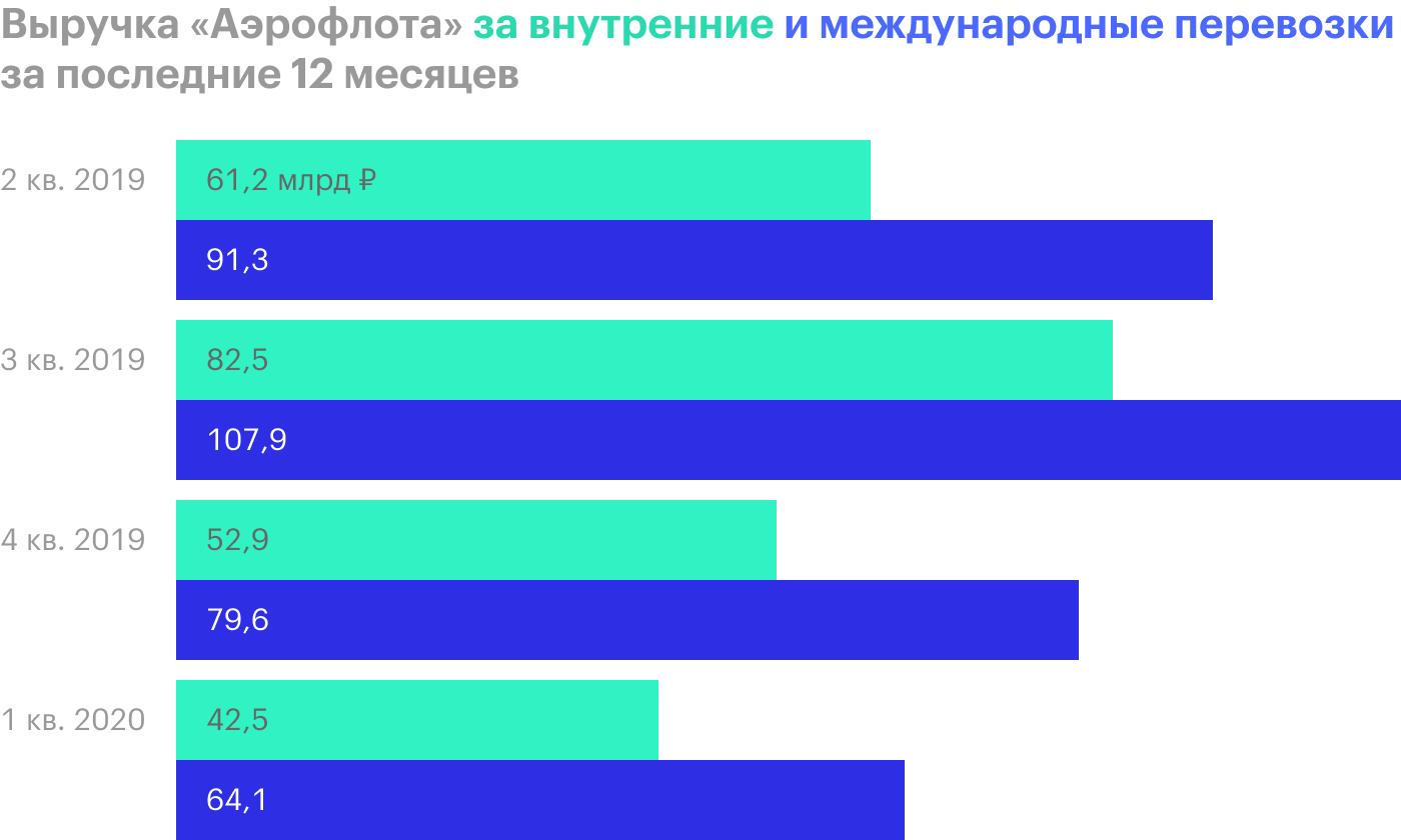 Источник: квартальные презентации «Аэрофлота»