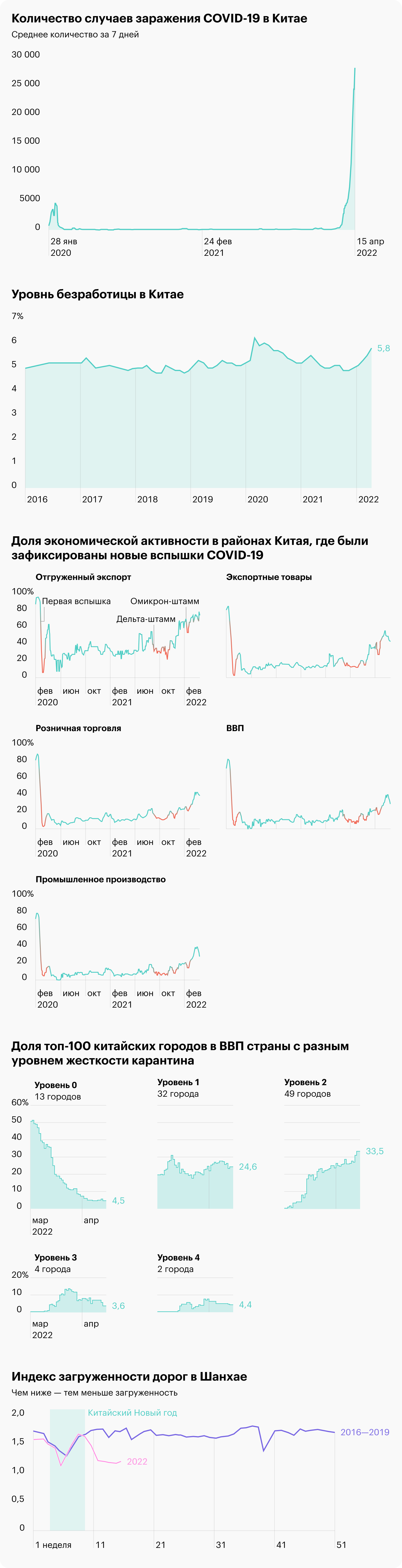 Источник: Daily Shot, Shanghai’s road traffic plummeted