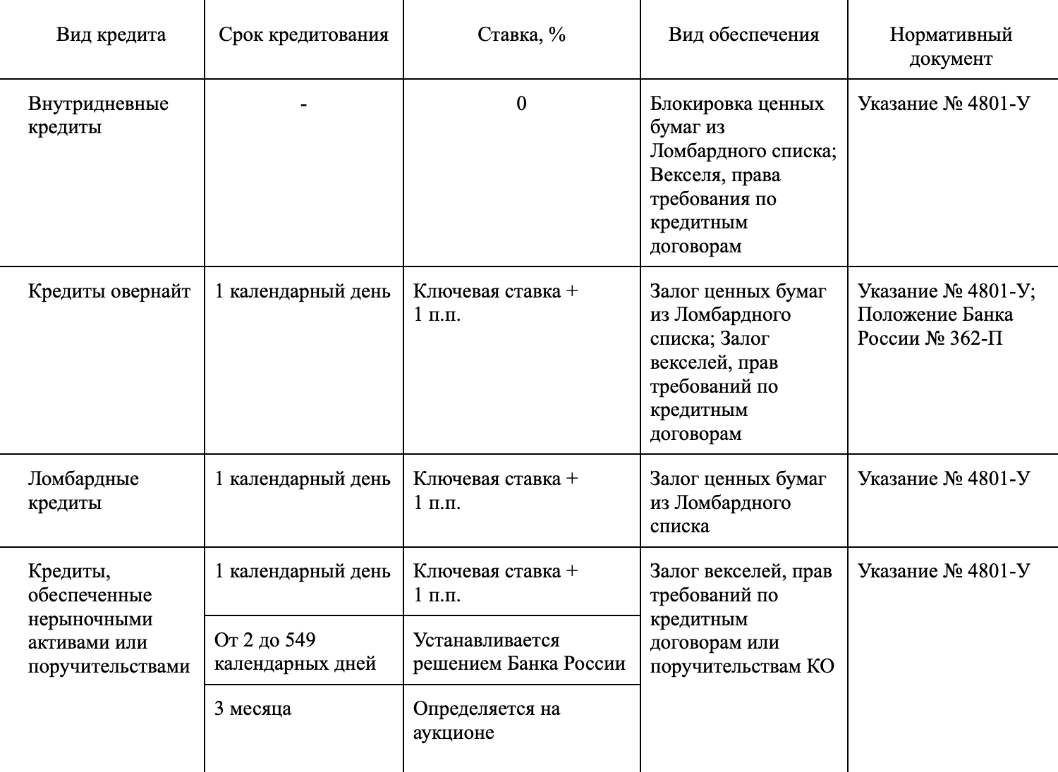 Кредиты рефинансирования Банка России и условия их предоставления. Источник: cbr.ru