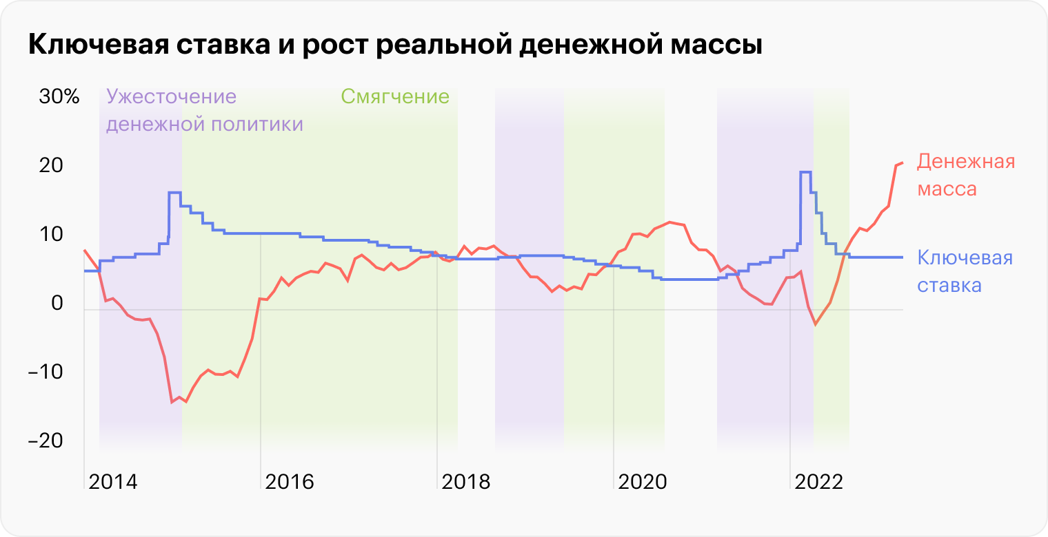 Источники: Центральный банк, Росстат