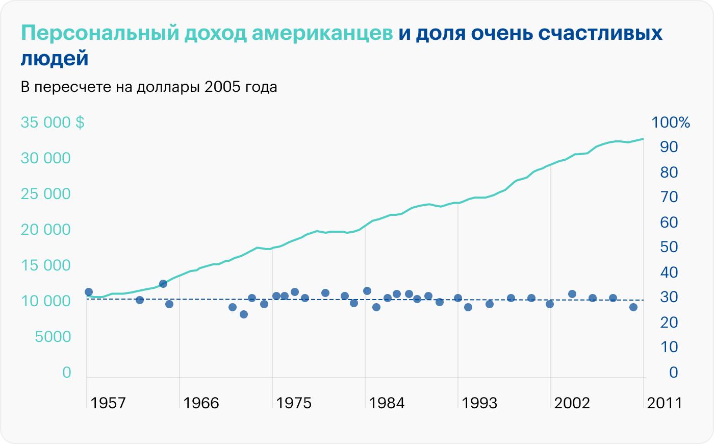 Источник: исследование Дэвида Майерса