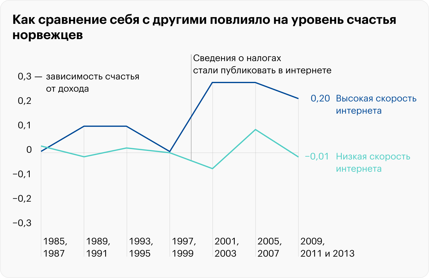 После публикации налоговых данных у людей со свободным доступом в интернет представления о счастье прочнее связались с уровнем дохода. Источник: исследование Рикардо Перес-Труглиа