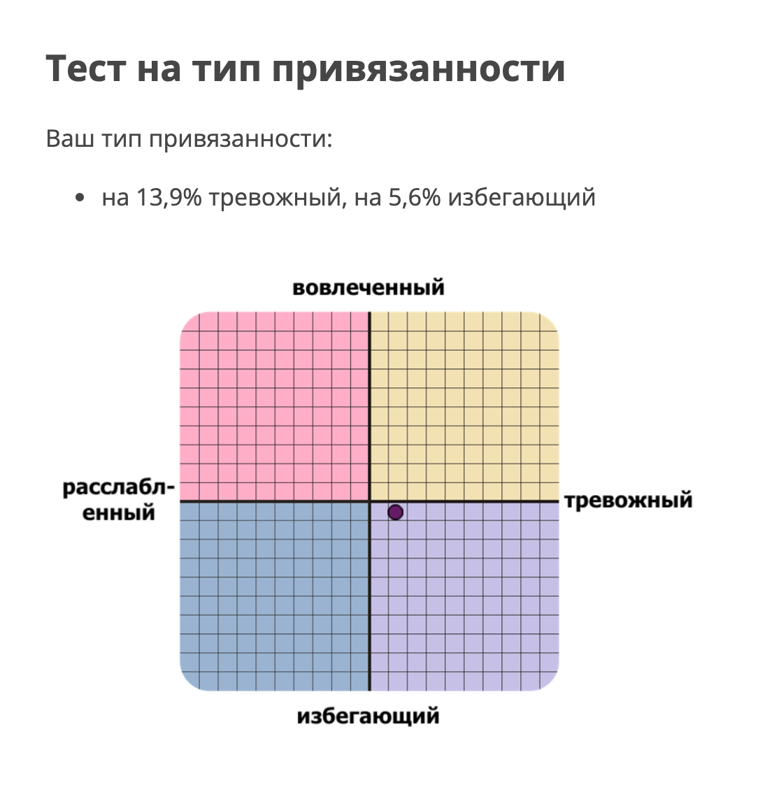 Возможный результат теста на тип привязанности. Источник: idrlabs.com