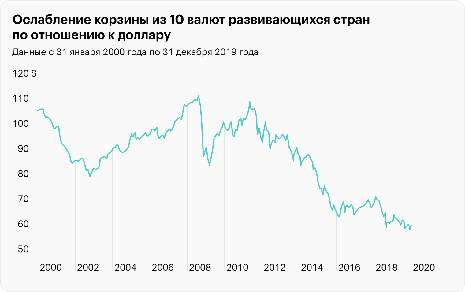 Ослабление носит волновой характер — сопровождается периодическими импульсами укрепления корзины развивающихся валют по отношению к американской. Источник: Wasatch Global Investors