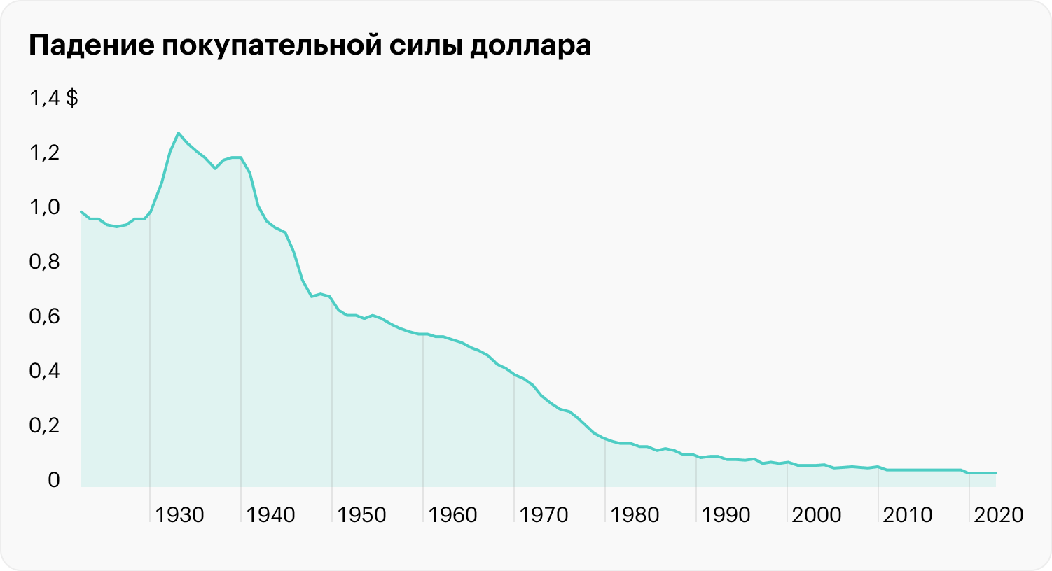 Падение покупательной силы доллара с 1923 по 2023 год. Источник: Official Data