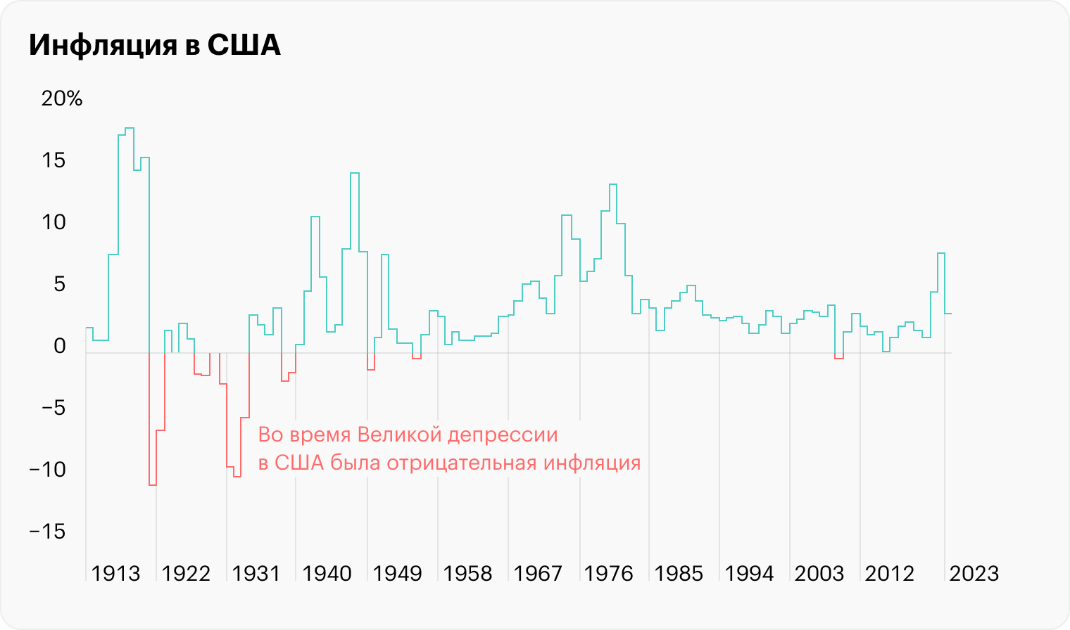 Инфляция с 1913 года. Великая депрессия в США сопровождалась отрицательной инфляцией. Источник: Official Data