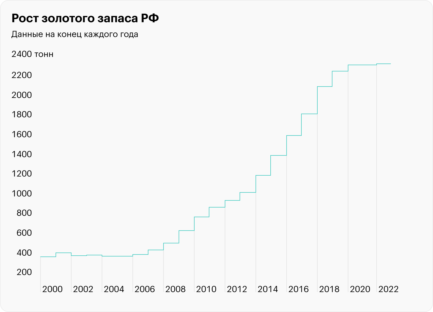 Рост золотого запаса РФ в тоннах с 2000 по 2022 год. Источник: Finsovetnik и Banki.ru