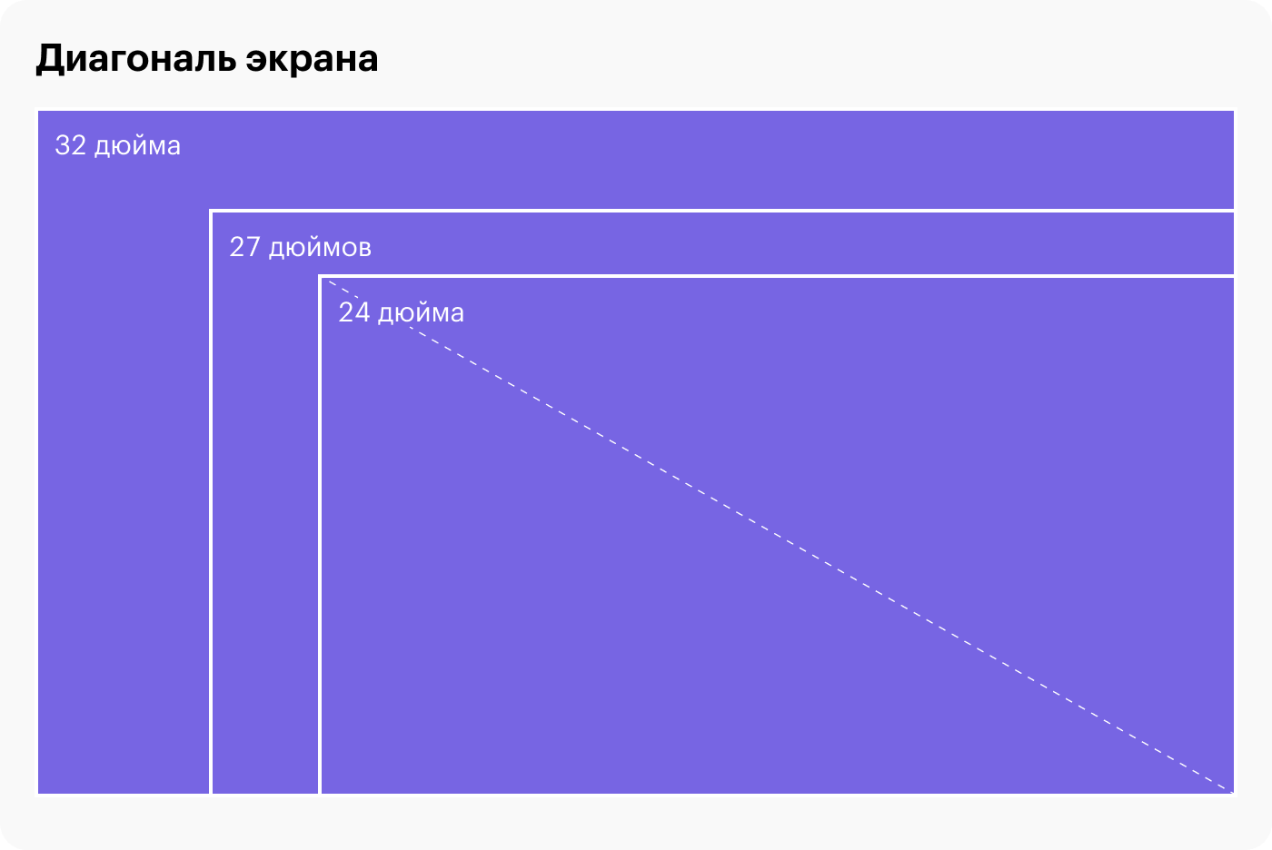 Разница в два⁠-⁠три дюйма кажется незначительной, но на деле размер экрана меняется существенно