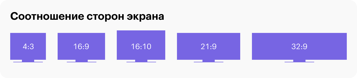 Соотношение 4:3 было популярно раньше, но сейчас в мониторах встречается редко — зато оно обрело вторую жизнь в ноутбуках