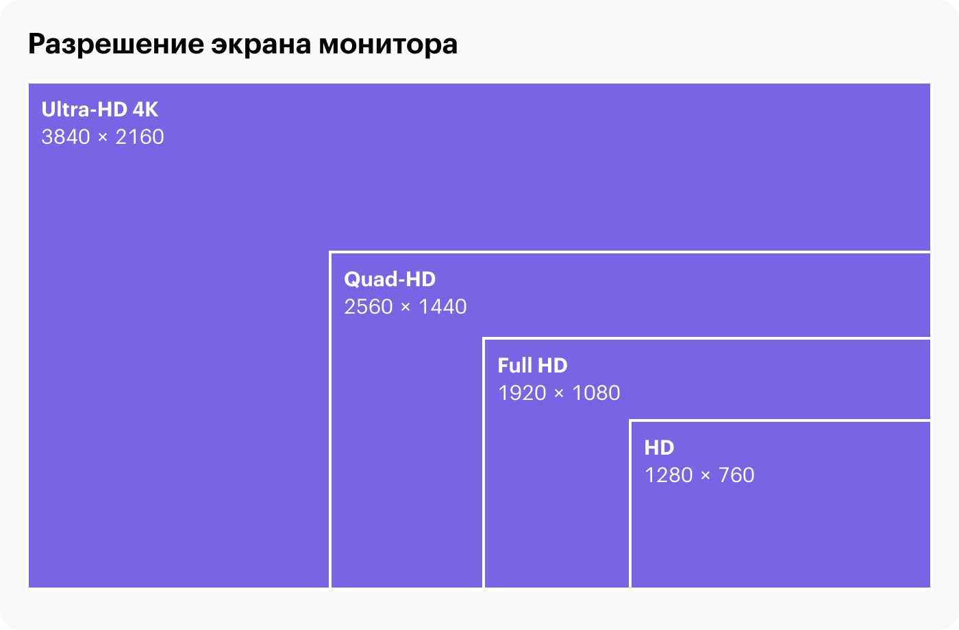 4К-монитор имеет в четыре раза больше пикселей, чем Full HD