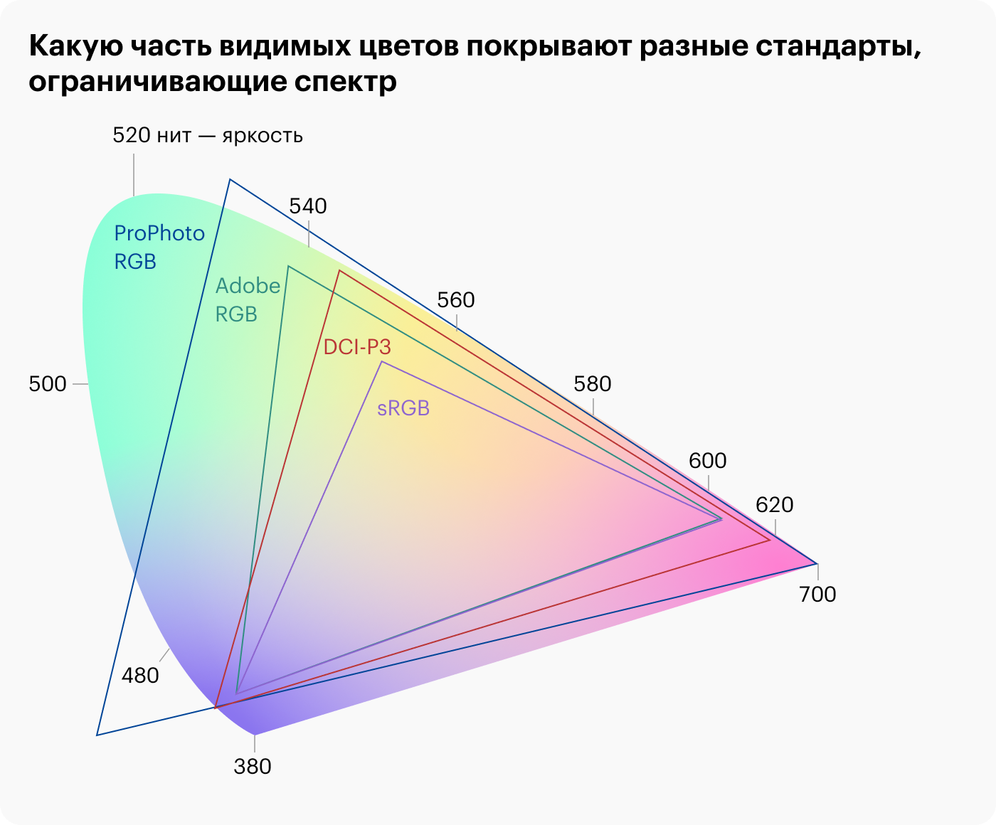 На картинке — схематическое представление разных спектров. Вы можете не заметить разницы между некоторыми цветами, если ваш экран их не поддерживает