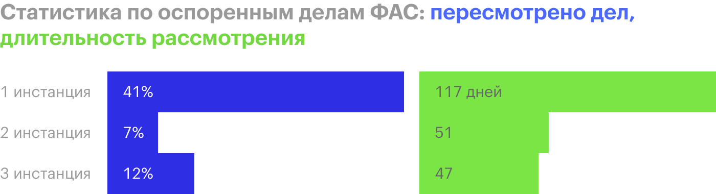 Источник: бюллетень антимонопольной статистики