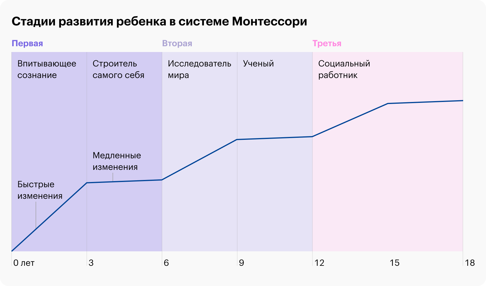 Возраст с трех до шести лет Мария Монтессори назвала периодом, когда ребенок находится в роли строителя самого себя и активно развивает свои способности во всех сферах: учится управлять своим телом, говорить, осязать окружающий мир и анализировать свои ощущения. Источник: mchildren.ru