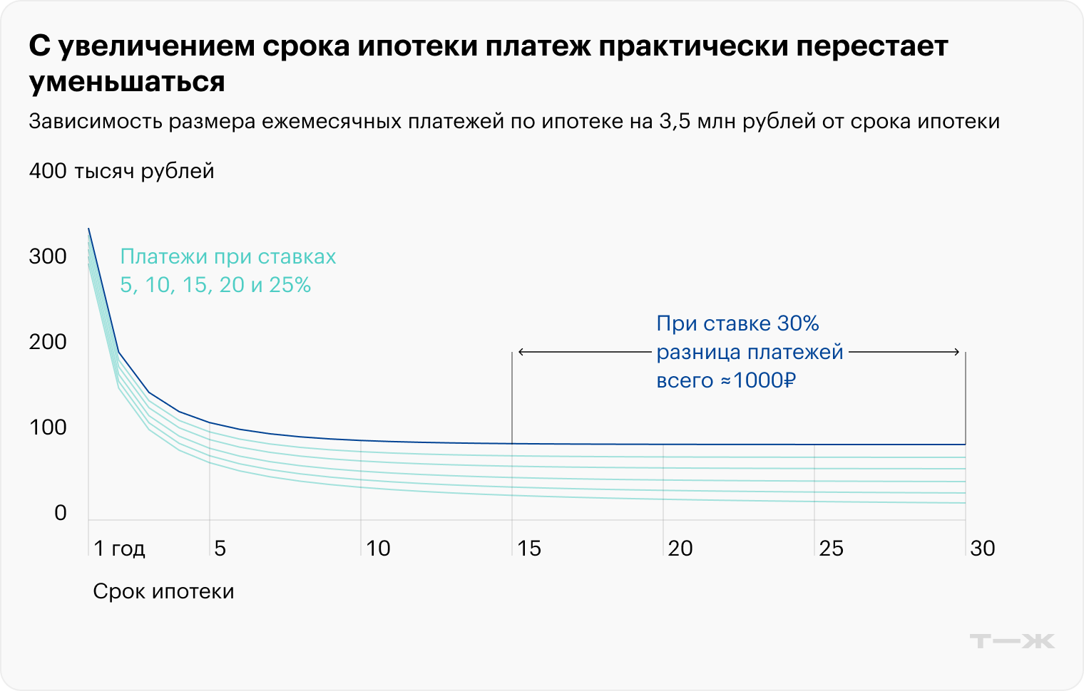 Источник: расчеты Т⁠—⁠Ж