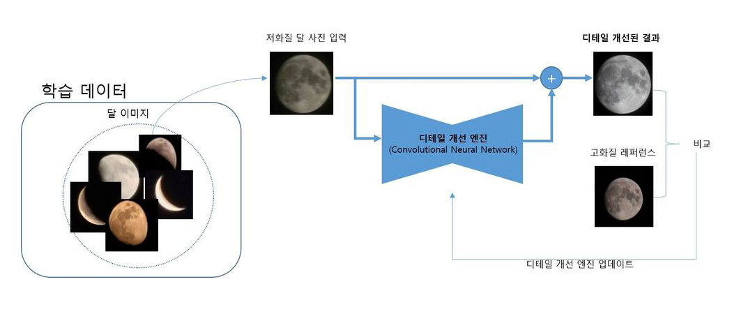 Процесс обработки изображения нейросетями. Источник: samsung.com